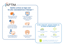 Quelles actions en ligne sont les plus consommatrices d’énergie ?